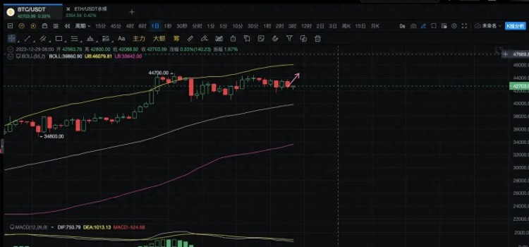 【12.29新闻资讯】比特币收十字阴k后macd向下调头