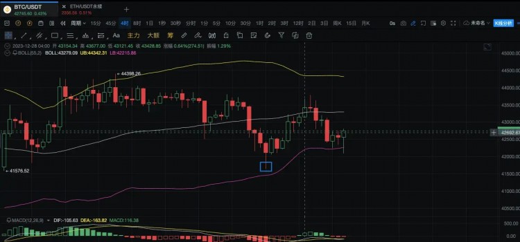 【12.29新闻资讯】比特币收十字阴k后macd向下调头