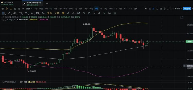 【12.29新闻资讯】比特币收十字阴k后macd向下调头