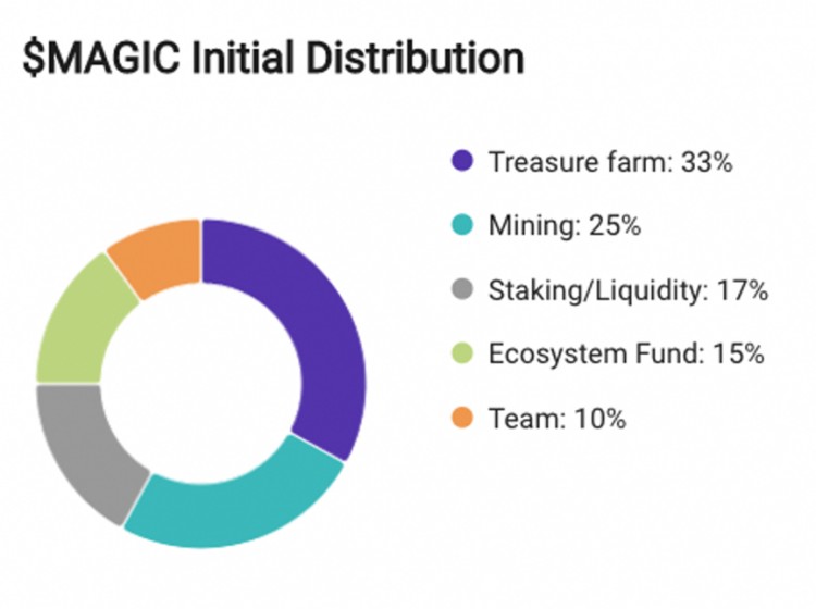 币安上新：The $MAGIC of Treasure 项目评级与分析