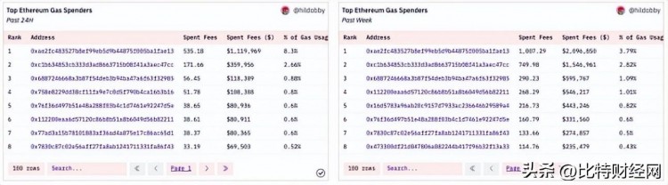 gas 为什么突然异常上涨？meme币杀疯了！