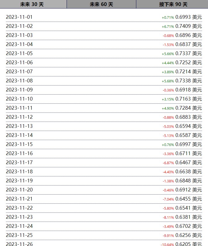 暴涨预言：Sushiswap (SUSHI) 2023、价格爆发的2025和2030展望！