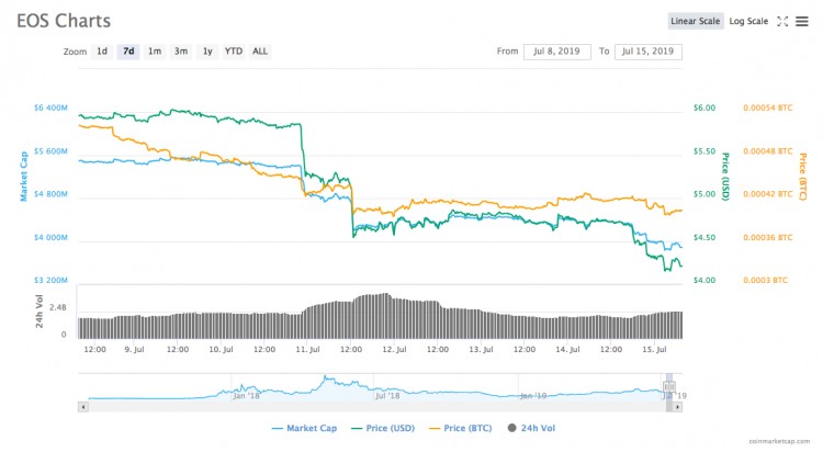 EOS周报 | EOS市值跌落至第八；Bithumb携500万EOS参与节点竞选（7.8-7.14）