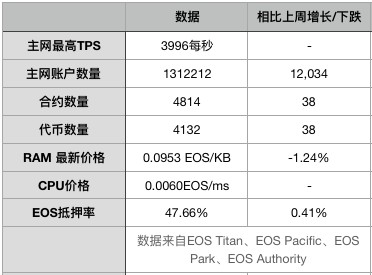 EOS周报 | EOS市值跌落至第八；Bithumb携500万EOS参与节点竞选（7.8-7.14）