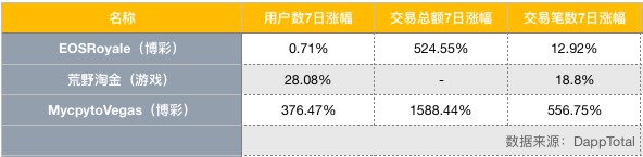 EOS周报 | EOS市值跌落至第八；Bithumb携500万EOS参与节点竞选（7.8-7.14）