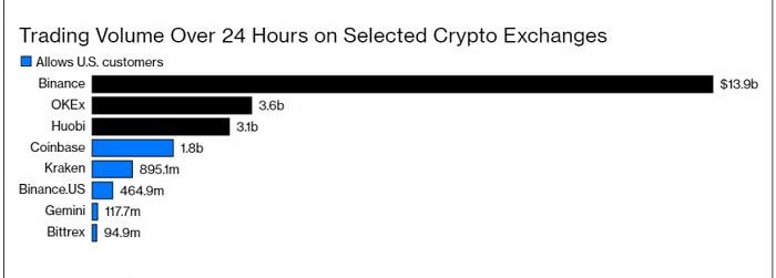 深入分析彭博社：Coinbase为何？、Kraken和Gemini非常重视合规