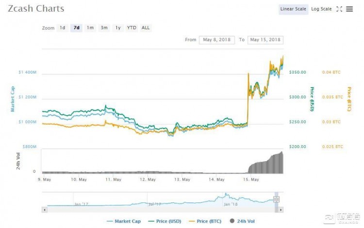 Gemini成为世界上第一家拥有Zcash许可证的交易所，Zcash每天上涨超过40%