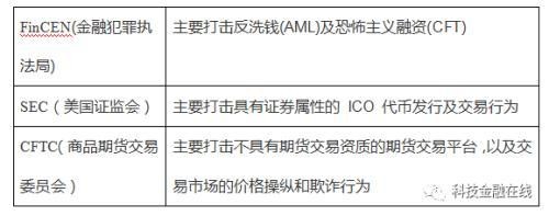 数字化资产交易警戒灯亮起 由于合规问题，货币安全、BitMex或面临调查