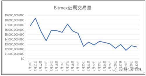 数字化资产交易警戒灯亮起 由于合规问题，货币安全、BitMex或面临调查