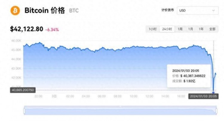 比特币暴跌10%，现货ETF没有机会？｜快讯