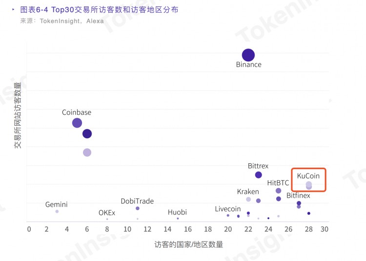 前面有三个巨头，后面有新玩家，「小币安」KuCoin 还能突破吗？