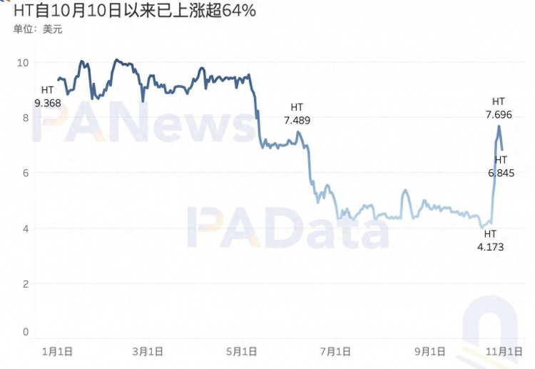 数观平台币：今年累计销毁总额超过24亿美元，2家销毁逆势增长