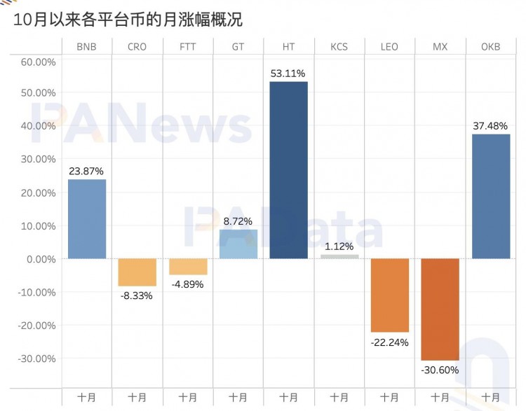 数观平台币：今年累计销毁总额超过24亿美元，2家销毁逆势增长