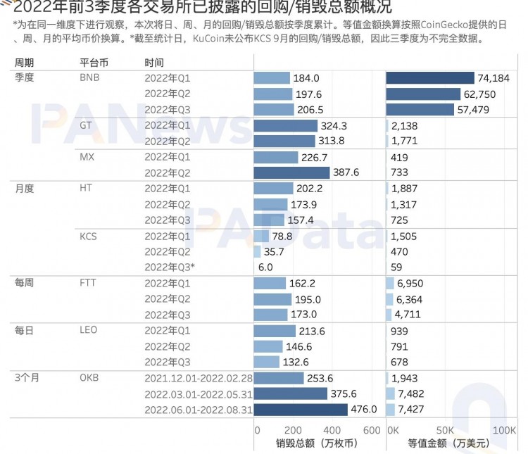 数观平台币：今年累计销毁总额超过24亿美元，2家销毁逆势增长