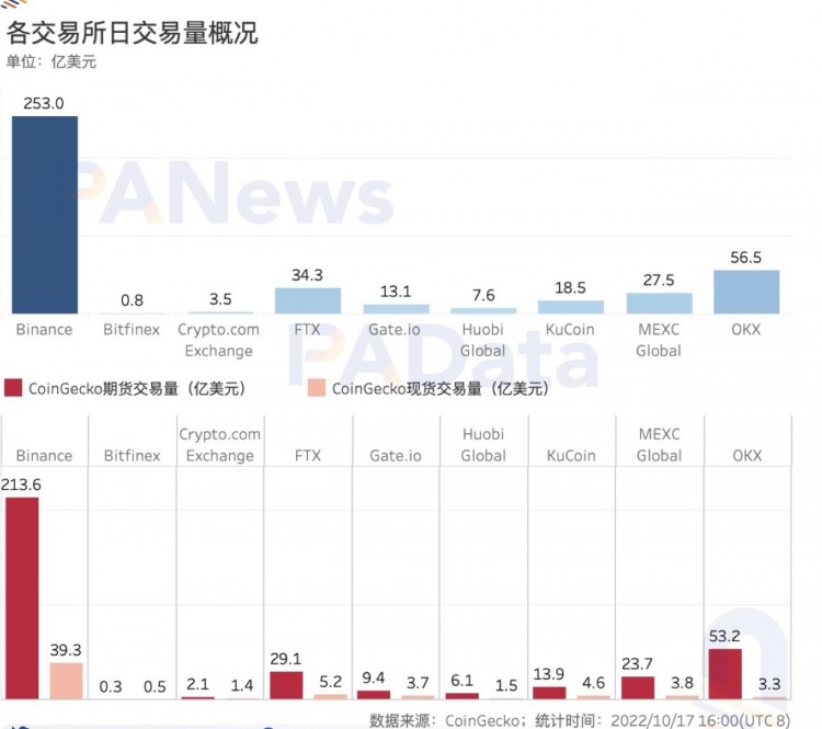 数观平台币：今年累计销毁总额超过24亿美元，2家销毁逆势增长