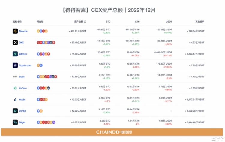 【重磅发布】2022-2023全球加密货币市场年报：重新开始 | 第3章：CEX市场的起伏：从破产到