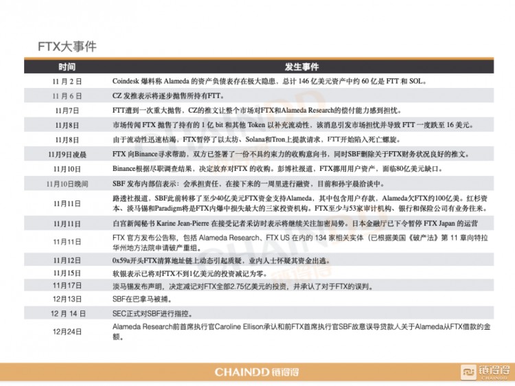 【重磅发布】2022-2023全球加密货币市场年报：重新开始 | 第3章：CEX市场的起伏：从破产到