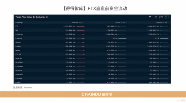 【重磅发布】2022-2023全球加密货币市场年报：重新开始 | 第3章：CEX市场的起伏：从破产到