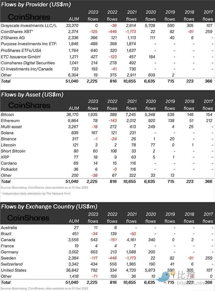 2023 年近 23 1亿美元流入加密相关投资产品，比特币仍然是“顶流”