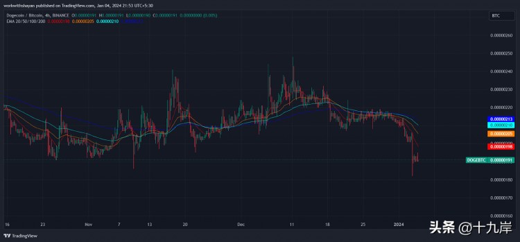 狗币兑比特币在年度低点徘徊！多头是否会找到恢复DOGE的方法？