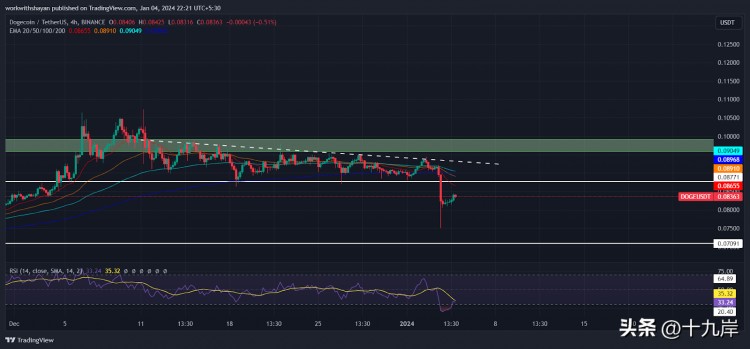 狗币兑比特币在年度低点徘徊！多头是否会找到恢复DOGE的方法？