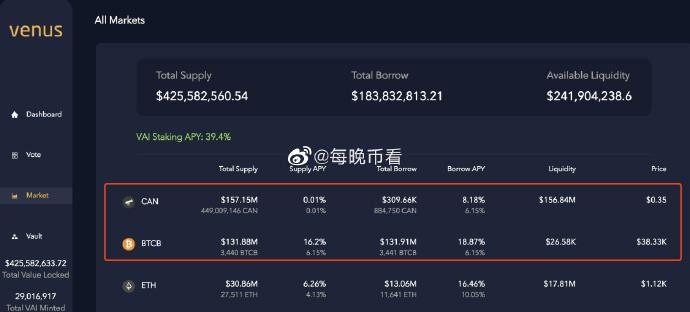 Venus 1.3亿美金 BTC 超大羊毛是怎么被撸到手的？