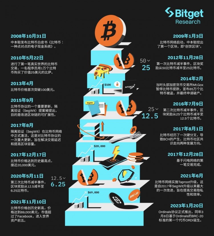 Bitget 研究所：深入分析比特币生态，下一轮牛市发动机