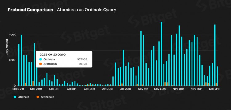 Bitget 研究所：深入分析比特币生态，下一轮牛市发动机