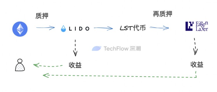 再质押代币（LRT）叙事重燃：在无尽的流动性套娃中，寻找高潜力的项目机会