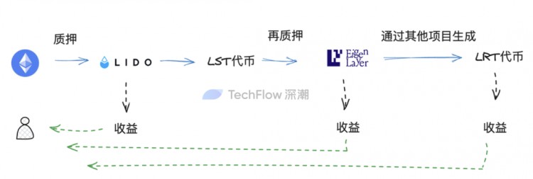 再质押代币（LRT）叙事重燃：在无尽的流动性套娃中，寻找高潜力的项目机会