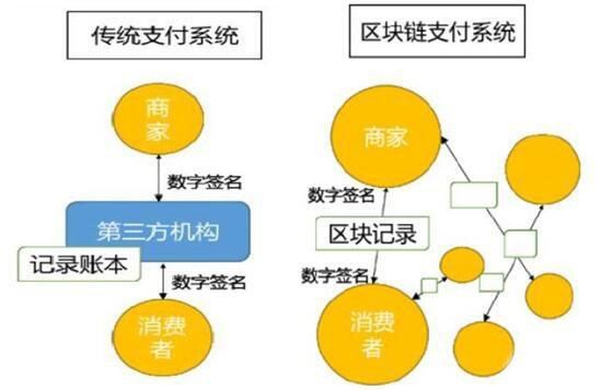 什么是区块链：这样解释区块链更容易理解?