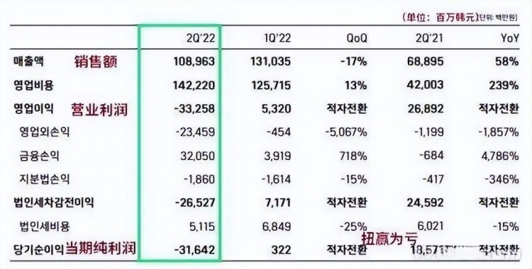 这次是韩国顶级游戏公司，币圈再次暴雷