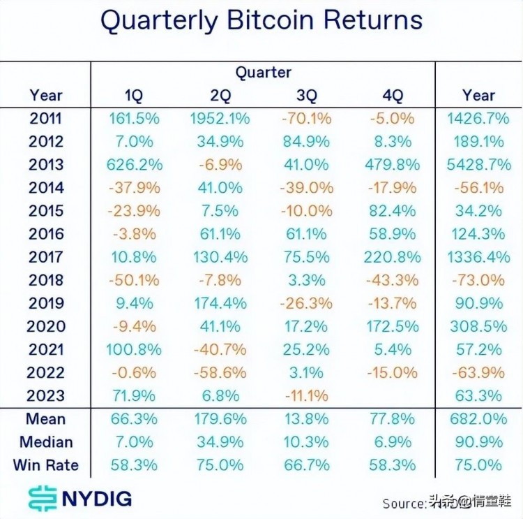 编译WEEX｜BTC 3Q回撤11%，前三季度业绩远超其它所有资产类别