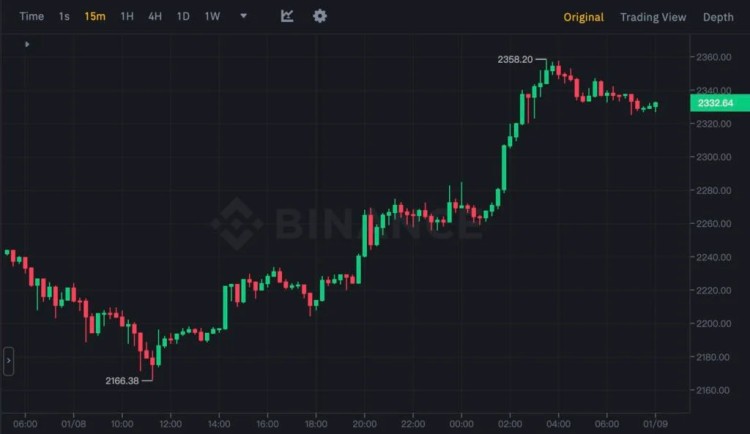 强拉！比特币突破47,200、以太坊叩关2,350，十万人爆仓2.7亿美元