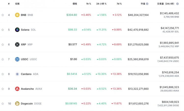 强拉！比特币突破47,200、以太坊叩关2,350，十万人爆仓2.7亿美元