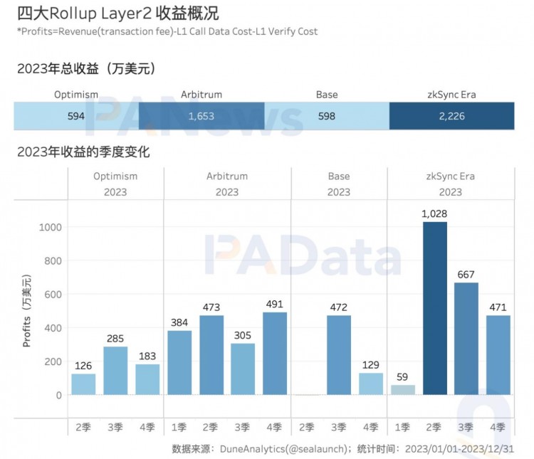 数说以太坊2023：质押额+60%、全年供应量-0.28%、12条L2的TVL平均+333%