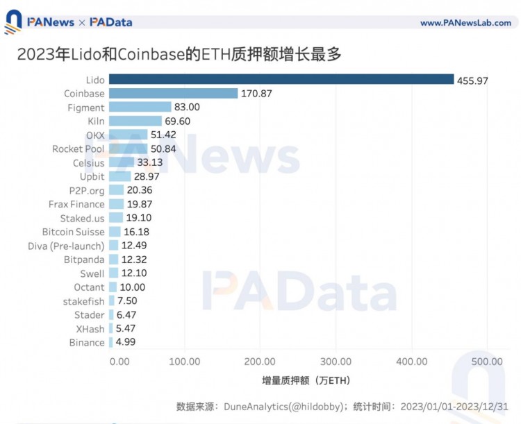 数说以太坊2023：质押额+60%、全年供应量-0.28%、12条L2的TVL平均+333%