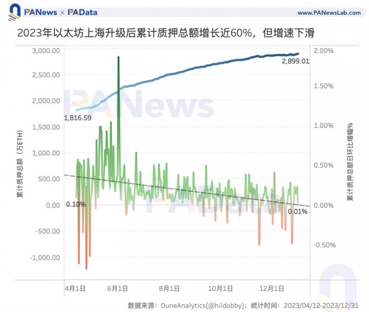 数说以太坊2023：质押额+60%、全年供应量-0.28%、12条L2的TVL平均+333%