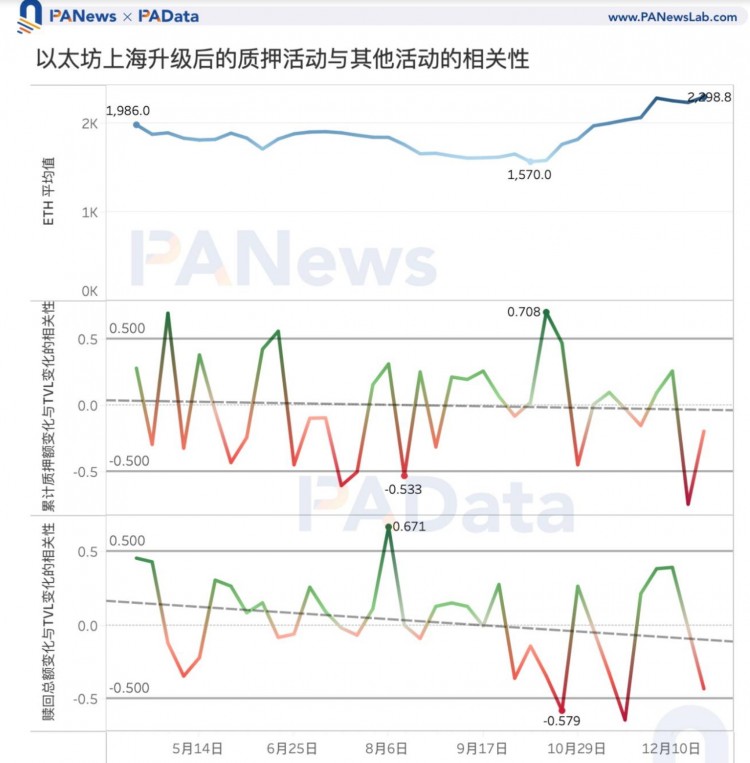 数说以太坊2023：质押额+60%、全年供应量-0.28%、12条L2的TVL平均+333%