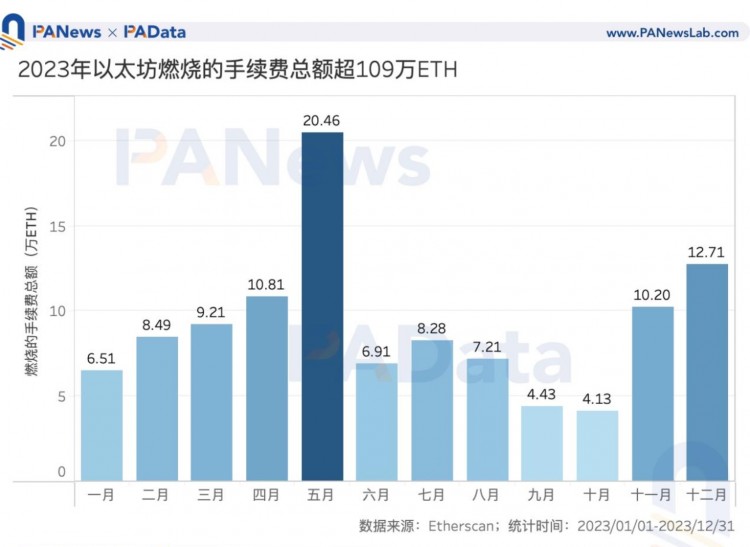 数说以太坊2023：质押额+60%、全年供应量-0.28%、12条L2的TVL平均+333%