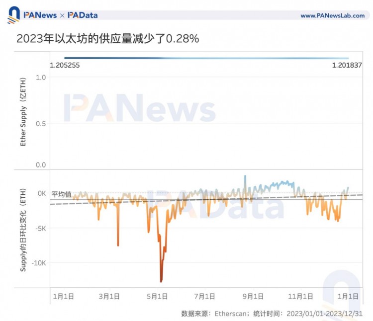 数说以太坊2023：质押额+60%、全年供应量-0.28%、12条L2的TVL平均+333%