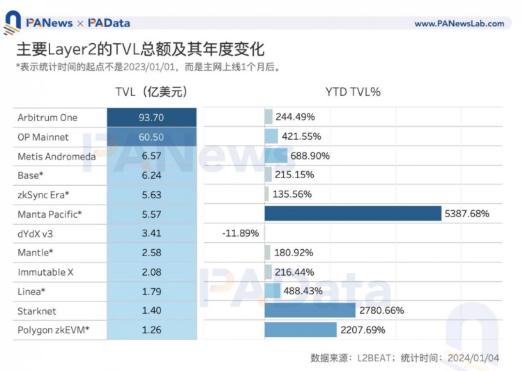 数说以太坊2023：质押额+60%、全年供应量-0.28%、12条L2的TVL平均+333%