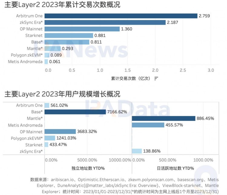 数说以太坊2023：质押额+60%、全年供应量-0.28%、12条L2的TVL平均+333%