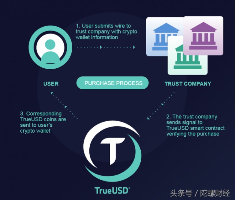 放弃Tether选择TUSD，Digifinex坚守用户交易安全的最后一条生命线