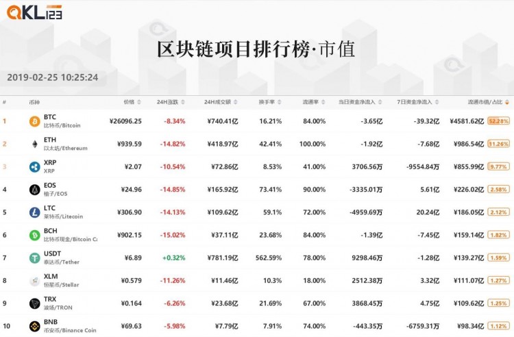 区块链排行榜：与上个月相比，整个Token的市场价格受到了压力