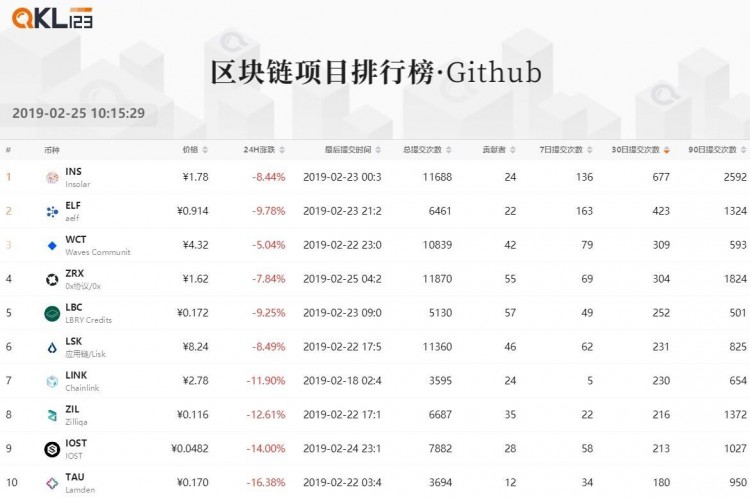 区块链排行榜：与上个月相比，整个Token的市场价格受到了压力