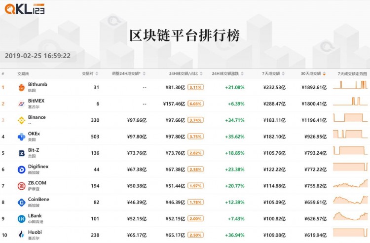 区块链排行榜：与上个月相比，整个Token的市场价格受到了压力