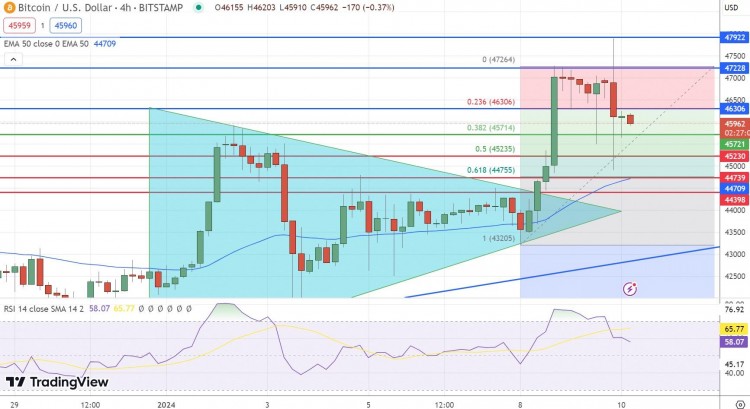 在SEC安全漏洞和ETF动荡中，比特币价格预测跌至46,000美元