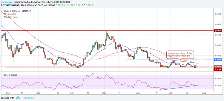 比特币，以太坊，7月25日，Ripple，EOS价格分析，比特币现金