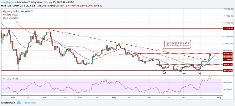 比特币，以太坊，7月25日，Ripple，EOS价格分析，比特币现金